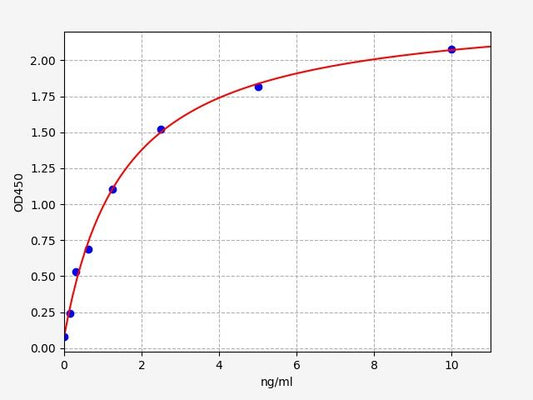 Human GPR43 (Free fatty acid receptor 2) QuickTest ELISA Kit