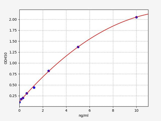 Human GSDMD (Gasdermin D) QuickTest ELISA Kit