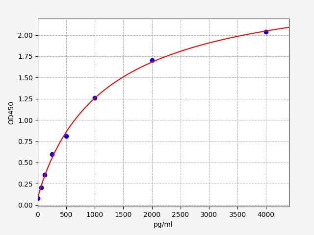 Mouse BMP-2 (Bone Morphogenetic Protein 2) QuickTest ELISA Kit