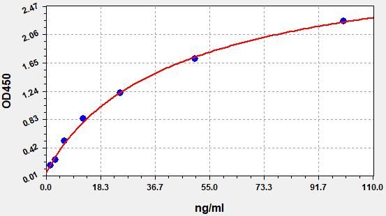 Mouse FN (Fibronectin) QuickTest ELISA Kit