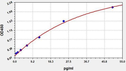 Mouse IL-1Beta (Interleukin 1 Beta) QuickTest ELISA Kit
