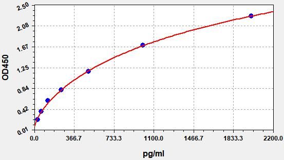 Mouse IL-21 (Interleukin 21) QuickTest ELISA Kit