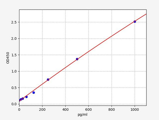 Mouse IL-3 (Interleukin 3) QuickTest ELISA Kit