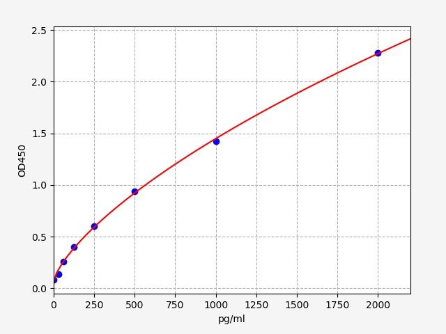 Mouse NGF/NGFBETA (Nerve growth factor) QuickTest ELISA Kit