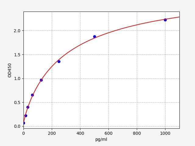 Mouse TGF-Beta2 (Transforming Growth Factor Beta2) QuickTest ELISA Kit