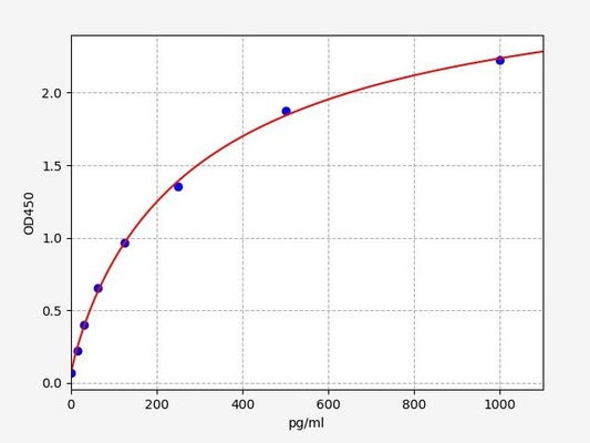 Mouse TGF-Beta2 (Transforming Growth Factor Beta2) QuickTest ELISA Kit