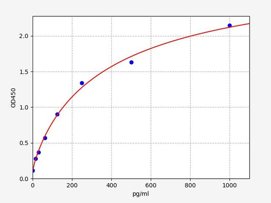Mouse TGF-B3 (Transforming Growth Factor Beta3) QuickTest ELISA Kit