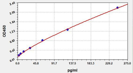 Mouse TNF-Alpha (Tumor Necrosis Factor Alpha) QuickTest ELISA Kit