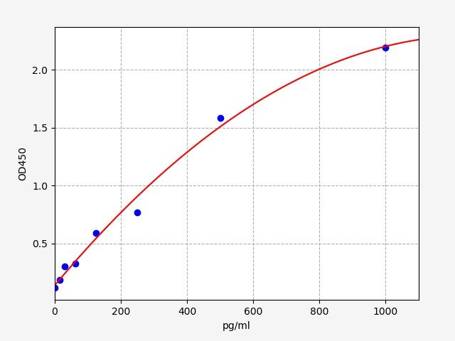Mouse TNFSF11/RANKL (Tumor necrosis factor ligand superfamily member 11) QuickTest ELISA Kit