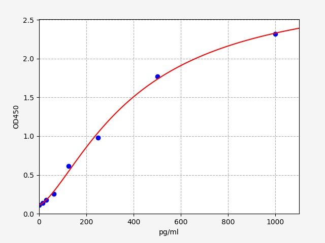 Mouse IL-11 (Interleukin-11) QuickTest ELISA Kit