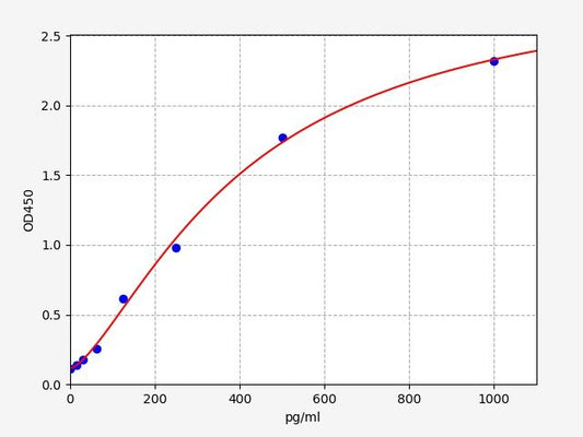 Mouse IL-11 (Interleukin-11) QuickTest ELISA Kit