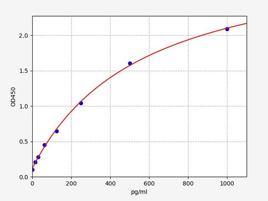 Mouse LTA (Lymphotoxin-alpha) QuickTest ELISA Kit