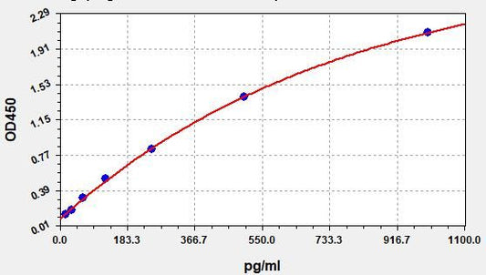 Mouse HMGB1 (High mobility group protein B1) QuickTest ELISA Kit