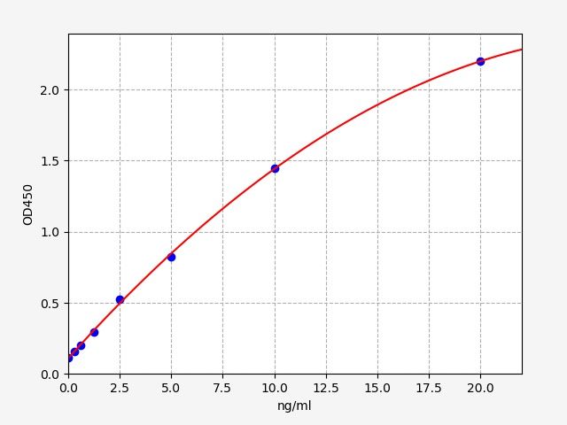 Mouse C1QTNF1 (Complement C1q tumor necrosis factor-related protein 1) QuickTest ELISA Kit