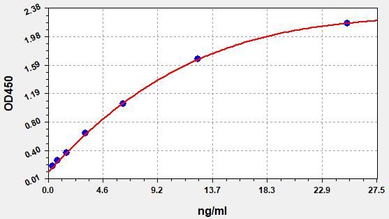Mouse DEFA1 (Alpha-defensin 1) QuickTest ELISA Kit