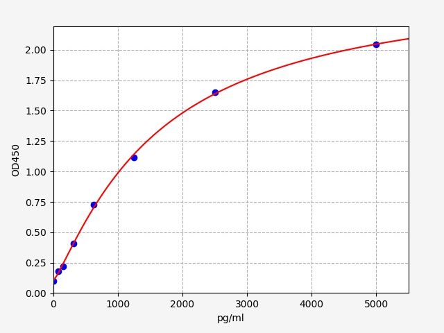 Mouse MAP1LC3B (Microtubule-associated proteins 1A/1B light chain 3B) QuickTest ELISA Kit