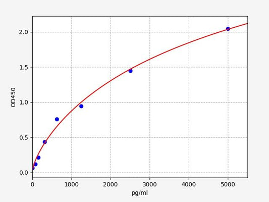 Mouse BMP1 (Bone Morphogenetic Protein 1) QuickTest ELISA Kit