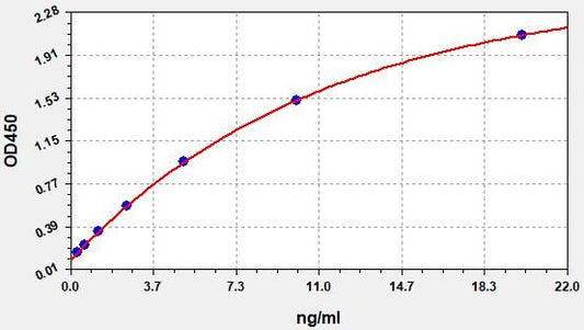 Mouse GDF6 (Growth Differentiation Factor 6) QuickTest ELISA Kit