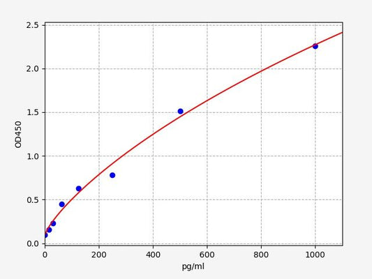 Mouse GROBETA (Growth Regulated Oncogene Beta) QuickTest ELISA Kit