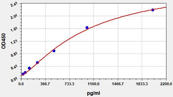 Mouse IL-34 (Interleukin 34) QuickTest ELISA Kit