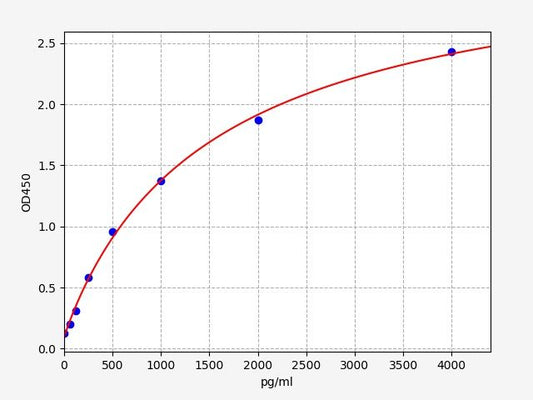 Mouse I-TAC (Interferon Inducible T-Cell Alpha Chemoattractant) QuickTest ELISA Kit