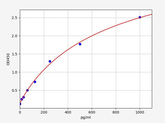 Mouse MIP-3Beta (Macrophage Inflammatory Protein 3Beta) QuickTest ELISA Kit