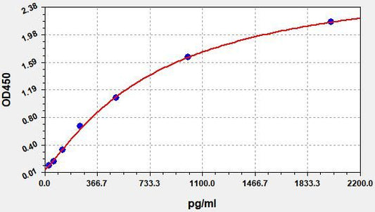 Mouse TARC (Thymus Activation Regulated Chemokine) QuickTest ELISA Kit