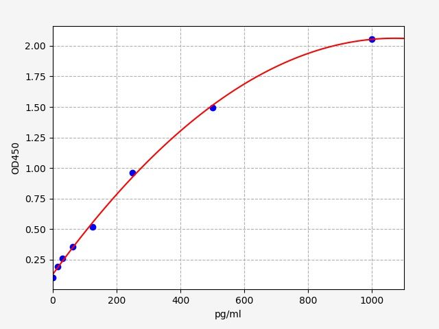 Mouse adropin QuickTest ELISA Kit