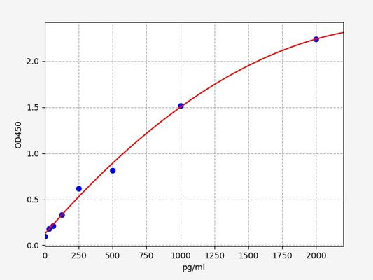 Mouse IL-17 A/F (Interleukin 17A/F) QuickTest ELISA Kit