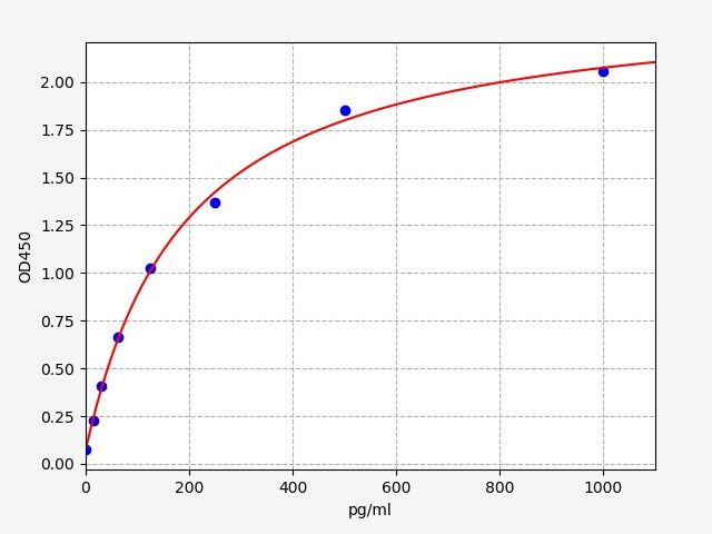 Mouse F7 (Coagulation Factor VII) QuickTest ELISA Kit