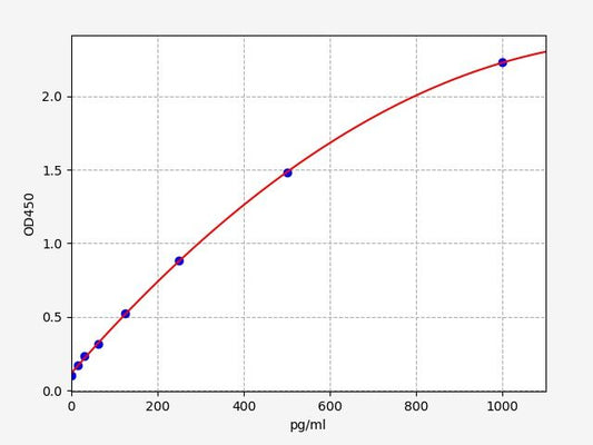 Mouse UMOD (Uromodulin) QuickTest ELISA Kit