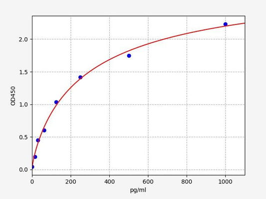 Mouse IL36A (Interleukin-36 alpha) QuickTest ELISA Kit