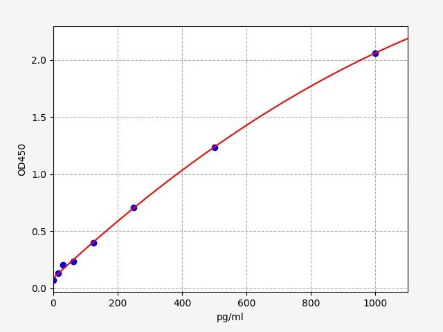 Monkey IFN-Alpha (Interferon Alpha) QuickTest ELISA Kit