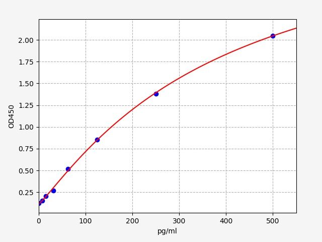 Monkey IL-8 (Interleukin 8) QuickTest ELISA Kit