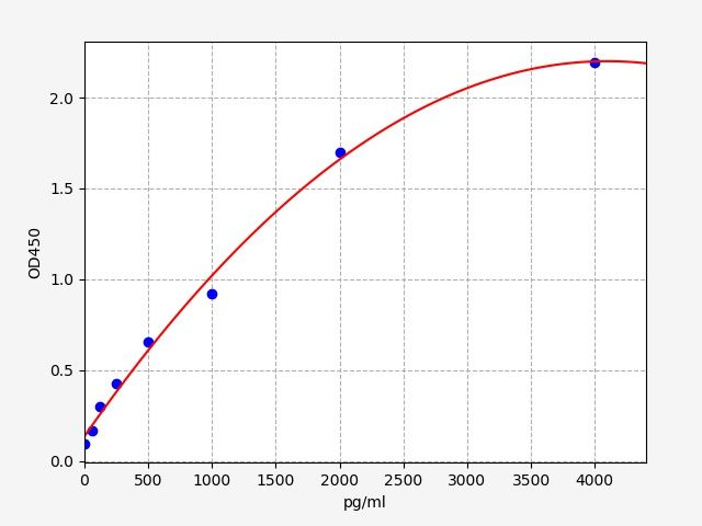Monkey MCP-1 (Monocyte Chemotactic Protein 1) QuickTest ELISA Kit
