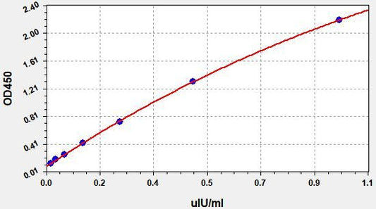 Monkey TSH (Thyroid Stimulating Hormone) QuickTest ELISA Kit
