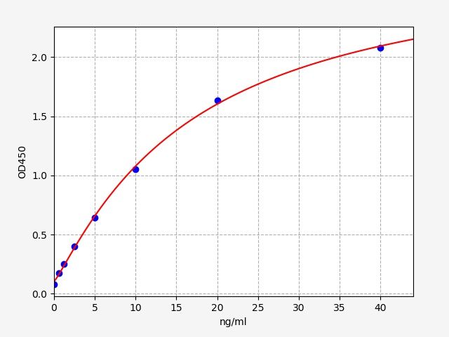 Monkey CCL18 (C-C motif chemokine 18) QuickTest ELISA Kit