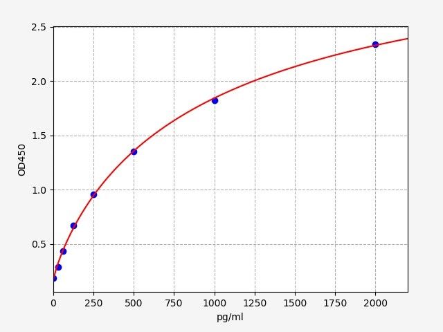 Porcine CD40L/TNFSF5 (Cluster of Differentiation 40 Ligand) QuickTest ELISA Kit