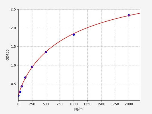 Porcine CD40L/TNFSF5 (Cluster of Differentiation 40 Ligand) QuickTest ELISA Kit