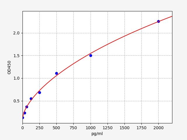 Rat IL-18 (Interleukin-18) QuickTest ELISA Kit