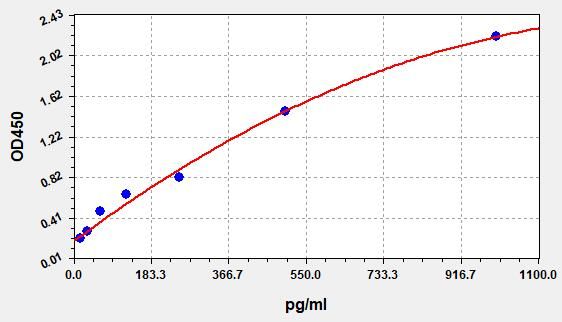 Rat IL-4 (Interleukin-4) QuickTest ELISA Kit