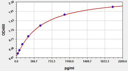 Rat MIP-1Alpha/CCL3 (Macrophage Inflammatory Protein 1 Alpha) QuickTest ELISA Kit