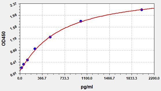 Rat VEGF (Vascular Endothelial cell Growth Factor) QuickTest ELISA Kit