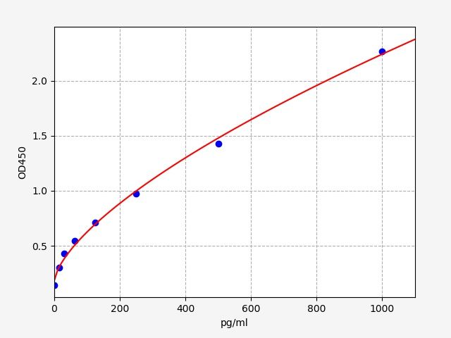 Rat NOS3/ENOS (Nitric Oxide Synthase 3, Endothelial) QuickTest ELISA Kit