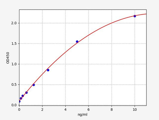 Rat PENK (Proenkephalin-A) QuickTest ELISA Kit