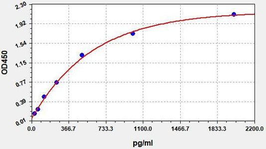 Rat HMGB1 (High mobility group protein B1) QuickTest ELISA Kit