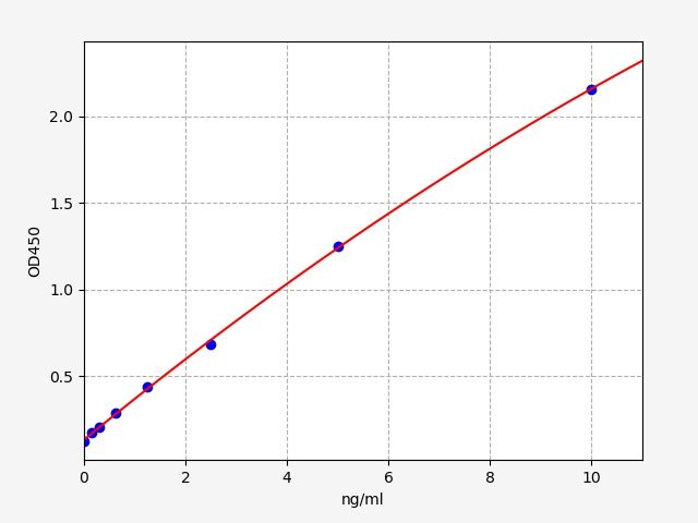 Rat PPARGC1A (Peroxisome prolifeRator-activated receptor gamma coactivator 1-alpha) QuickTest ELISA Kit
