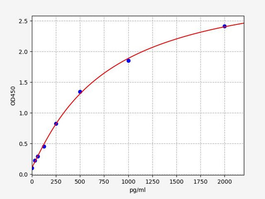 Rat CHGA (Chromogranin-A) QuickTest ELISA Kit