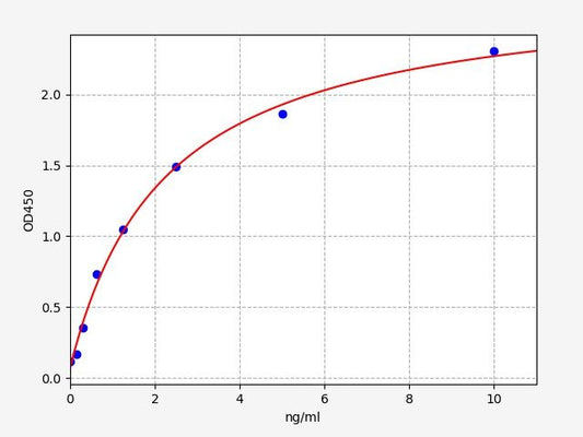 Rat ADRA1A (Alpha-1A adrenergic receptor) QuickTest ELISA Kit