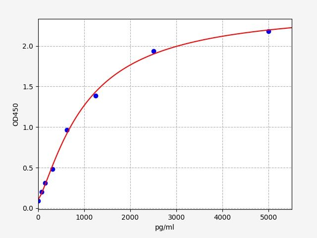 Rat PNLIP (Pancreatic triacylglycerol lipase) QuickTest ELISA Kit